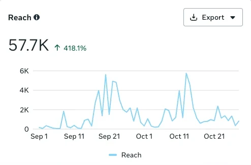 Meta Business Suite reach, Sep 1 to Oct 27: 57.7K, up 418 percent