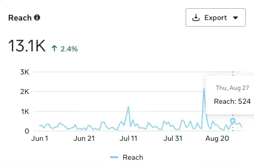 Meta Business Suite reach, Jun 1 to Aug 27: 13.1K